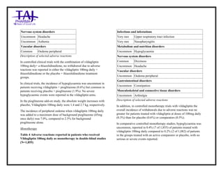 Vildagliptin Tablets 50mg Tablets Taj Pharma : Uses, Side Effects, Interactions, Pictures, Warnings, Vildagliptin Tablets 50mg Dosage & Rx Info | Vildagliptin Tablets 50mg Uses, Side Effects , Vildagliptin Tablets 50mg : Indications, Side Effects, Warnings, Vildagliptin Tablets 50 mg - Drug Information – Taj Pharma, Vildagliptin Tablets 50mg dose Taj pharmaceuticals Vildagliptin Tablets 50mg interactions, Taj Pharmaceutical Vildagliptin Tablets 50mg contraindications, Vildagliptin Tablets 50mg price, Vildagliptin Tablets 50mg Taj Pharma Vildagliptin Tablets 50mg Tablets PIL- Taj Pharma Stay connected to all updated on Vildagliptin Tablets 50mg Taj Pharmaceuticals Taj pharmaceuticals Hyderabad. Patient Information Leaflets, PIL.
Nervous system disorders
Uncommon Headache
Uncommon Asthenia
Vascular disorders
Common Oedema peripheral
Description of selected adverse reactions
In controlled clinical trials with the combination of vildagliptin
100mg daily+ a thiazolidinedione, no withdrawal due to adverse
reactions was reported in either the vildagliptin 100mg daily +
thiazolidinedione or the placebo + thiazolidinedione treatment
groups.
In clinical trials, the incidence of hypoglycaemia was uncommon in
patients receiving vildagliptin + pioglitazone (0.6%) but common in
patients receiving placebo + pioglitazone (1.9%). No severe
hypoglycaemic events were reported in the vildagliptin arms.
In the pioglitazone add-on study, the absolute weight increases with
placebo, Vildagliptin 100mg daily were 1.4 and 2.7 kg, respectively.
The incidence of peripheral oedema when vildagliptin 100mg daily
was added to a maximum dose of background pioglitazone (45mg
once daily) was 7.0%, compared to 2.5% for background
pioglitazone alone.
Monotherapy
Table 4 Adverse reactions reported in patients who received
Vildagliptin 100mg daily as monotherapy in double-blind studies
(N=1,855)
Infections and infestations
Very rare Upper respiratory tract infection
Very rare Nasopharyngitis
Metabolism and nutrition disorders
Uncommon Hypoglycaemia
Nervous system disorders
Common Dizziness
Uncommon Headache
Vascular disorders
Uncommon Oedema peripheral
Gastrointestinal disorders
Uncommon Constipation
Musculoskeletal and connective tissue disorders
Uncommon Arthralgia
Description of selected adverse reactions
In addition, in controlled monotherapy trials with vildagliptin the
overall incidence of withdrawals due to adverse reactions was no
greater for patients treated with vildagliptin at doses of 100mg daily
(0.3%) than for placebo (0.6%) or comparators (0.5%).
In comparative controlled monotherapy studies, hypoglycaemia was
uncommon, reported in 0.4% (7 of 1,855) of patients treated with
vildagliptin 100mg daily compared to 0.2% (2 of 1,082) of patients
in the groups treated with an active comparator or placebo, with no
serious or severe events reported.
 