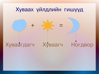 Хуваах үйлдлийн гишүүд

        +         =


Хуваагдагч   Хуваагч   Ногдвор
 