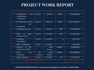 SHRI RENUKA INFRASTRUCTURES, E-mail deshpande.wasu@gmail.com, Mob No. +919833103638
PROJECT WORK REPORT
No. Description Unit Area Rate Total
1) Construction cost of
rehabilitation
component
Sq. Ft. 429,210 2,000 858,420,000
2) Construction cost of
sale
component
Sq. Ft. 685,783 3,000 2,057,349,000
3) Infrastructure Cost Sq. Ft. 1,114,993 200 222,998,600
4) SRA & legal
authority frees
Sq. Ft. 1,114,993 100 111,499,300
5) Architect
Consultancy
Sq. Ft. 1,114,993 5 5,574,965
6) RCC Consultancy Sq. Ft. 1,114,993 2 2,229,986
7) Deposit of per
tenements to SRA
1,200
Tenants
50,000 60,000,000
8) Rent for
tenements
36
Months
1,200
Tenants
20,000 864,000,000
9) Other expenses Sq. Ft. 1,114,993 50 55,749,650
TOTAL EXPENSES 4,237,821,501
 