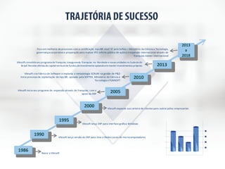 TRAJETÓRIA DE SUCESSO 
Foco em melhoria de processos com a certificação mps.BR nível 'G' pela Softex – Ministério da Ciência e Tecnologia, 
governança corporativa e preparação para realizar IPO (oferta pública de ações) e expansão internacional através de 
2013 
Vilesoft consolida seu programa de franquias, inaugurando franquias no Nordeste e novas unidades no Sudeste do 
Brasil. Recebe ofertas de capital venturede fundos de investimento optando em manter investimentos próprios 
Vilesoft inicia seu programa de expansão através de franquias, com o 
1986 
1990 
1995 
apoio da ABF 
2000 
2010 
2005 
Nasce a Vilesoft 
Vilesoft expande sua carteira de clientes para outros pólos empresariais 
Vilesoft lança ERP para interface gráfica Windows 
Vilesoft lança versão do ERP para Unix e Redes Locais de microcomputadores 
2013 
a 
2018 
Vilesoft cria Fábrica de Software e implanta a metodologia SCRUM na gestão de PD 
Inicia processo de implantação de mps.BR, apoiada pela SOFTEX, Ministério de Ciência e 
Tecnologia e FUMSOFT 
franquias máster internacional 
