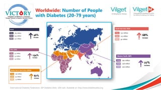 Worldwide: Number of People
with Diabetes (20-79 years)
International Diabetes Federation. IDF Diabetes Atlas. 10th edn. Available at: http://www.diabetesatlas.org
 