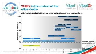 VERIFY in the context of the
other studies
- Addressing early diabetes vs. later stage disease and populations
1. Duckworth W, et al. N Engl J Med. 2009;360(2):129-39. 2. Marso SP, et al. N Engl J Med 2016;375:311-22. 3. Wiviott SD, et al. N Engl J Med 2019;380:347-57. 4. ACCORD Study Group. N Engl J Med. 2008;358(24):2545-59. 5. Neal B, et al. N Engl J Med 2017;377:644-57. 6. Zinman B,
et al. N Engl J Med 2015;373:2117-28. 7. Scirica BM, et al. N Engl J Med 2013;369:1317-26. 8. Rosenstock J, et al. JAMA. 2019;321(1):69-79. 9. ADVANCE Collaborative Group. N Engl J Med. 2008;358(24):2560-72. 10. Kahn SE, et al. N Engl J Med 2006;355:2427-43. 11. Green JB, et al. N
Engl J Med 2015;373:232-42. 12. The UKPDS Group.Lancet. 1998;352(9131):837-53. 13. Holman RR, et al. N Engl J Med. 2008;359(15):1577-89. 14. Matthews D, et al. Diabet Med. 2019;36:505-13.
VADT1
LEADER2
DECLARE3
ACCORD4
CANVAS5
EMPA-REG OUTCOME6
SAVOR TIMI7 CARMELINA8
ADVANCE9
ADOPT10 TECOS11
UKPDS12 UKPDS Follow-up13
VERIFY14
0 1 2 3 4 5 6 7 8 9 10 11 12 13
14 15 16
17
Mean years since
diagnosis + study FU
>9.0
8.5
8.0
7.5
7.0
6.5
Mean
HbA1c
at
baseline,
%
Guidelines: intensify
therapy at HbA1c 7.0%
 
