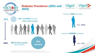 Diabetes Prevalence (2021 and
2045)
46%
increase
1, The age group 65–79 years shows the highest diabetes prevalence in both women and men
2, International Diabetes Federation. IDF Diabetes Atlas. 10th edn. Available at: http://www.diabetesatlas.org.
Proportion of women with diabetes
2045 – 9.7%
Proportion of men with diabetes
2045 – 10.0%
2021 One in 11 adults had diabetes
2045 783.2 million people
will have diabetes
536.6 million people
 