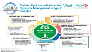 Decision Cycle for patient-centred
Glycaemic Management in type 2
Diabetes
 