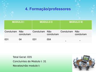 4. Formação/professores


      MODULO I                 MODULO II            MODULO III


Concluíram Não        Concluíram Não        Concluíram Não
           concluíram            concluíram            concluíram

031        04            031        004                    -
                                                -




      Total Geral: 035
      Concluintes do Modulo I: 31
      Novatos/não modulo I:
 