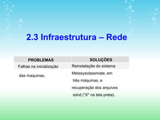 2.3 Infraestrutura – Rede

     PROBLEMAS                           SOLUÇÕES
                               Reinstalação do sistema
Falhas na inicialização
                          ação geral
                             Metasysclassmate, em
das maquinas.
                               três máquinas, e
                               recuperação dos arquivos
                               sshd ("X" na tela preta).
 