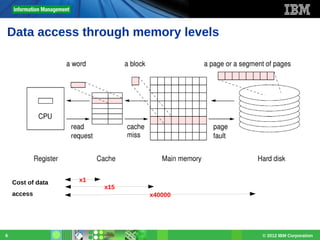 Data access through memory levels

Cost of data
access

6

x1
x15
x40000

© 2012 IBM Corporation

 