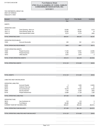 01/17/2012 8:49:34 AM                                     Fund Balance Sheet
                                               0T85 VILLA ALHAMBRA OF CORAL GABLES
                                                  CONDOMINIUM ASSOCIATION, INC.
                                                              12/31/2011
THE CONTINENTAL GROUP, INC.
2950 N 28 TERRACE
Hollywood FL 33020


Account                 Description                                              As of   Prior Month   Inc/(Dec)
                                                                                  Dec

ASSETS


OPERATING CASH
10010 13                Cash-Operating - Bank Uni                               53,064        48,551       4,513
10017 13                Cash-Working Capital - Ba                               33,282        33,264         18
12090 13                Cash-Deposits Bank United                                8,215         8,715       (500)

TOTAL OPERATING CASH                                                           $94,561       $90,530     $4,031


OPERATING RECEIVABLES
10300               Accounts Receivable                                           250           561        (311)

TOTAL OPERATING RECEIVABLES                                                      $250          $561       ($311)


OTHER OPERATING ASSETS
10500              Prepaid Insurance                                            11,255        13,801     (2,546)
10505                   Prepaid Expenses                                         4,186         5,703     (1,517)
19010                   Utility Deposits                                         3,874         3,874          0

TOTAL OTHER OPERATING ASSETS                                                   $19,314       $23,378    ($4,063)



TOTAL OPERATING ASSETS                                                        $114,125      $114,468      ($343)




TOTAL ASSETS                                                                  $114,125      $114,468      ($343)


LIABILITIES AND FUND BALANCES


OPERATING LIABILITIES
20000                   Accounts Payable                                             0         3,806     (3,806)
20005                   Collection Fees due                                        130           100          30
20010                   Accrued Expenses                                        16,479        10,055       6,424
20080                   Security Deposits                                        7,750         8,250       (500)
20100                   Prepaid Assessments                                     12,668        11,128       1,540

TOTAL OPERATING LIABILITIES                                                    $37,026       $33,339     $3,688


OPERATING FUND
38015                   Cap Contribution Int                                      310           310           0
38880               Fund Balance                                                56,588        56,588           0
CURRENT YEAR NET INCOME/(LOSS)                                                 $20,201       $24,232    ($4,031)

TOTAL OPERATING FUND BALANCE                                                   $77,099       $81,130    ($4,031)



TOTAL OPERATING LIABILITIES AND FUND BALANCE                                  $114,125      $114,468      ($343)




                                                          Page 1 of 2
 