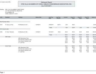 01/12/2012 4:44:35 PM                                               Delinquent Report
                                          0T85 VILLA ALHAMBRA OF CORAL GABLES CONDOMINIUM ASSOCIATION, INC.
                                                                    As of 12/31/2011

Building:   0000 - VILLA ALHAMBRA CONDO ASSOC
            C/O THE CONTINENTAL GROUP INC
            50 ALHAMBRA CIR
            CORAL GABLES, FL 33134


Unit        Resident                 Address                       Status Date   Last Pay     Last Pay     Current   Over 30   Over 60   Over 90   Balance
                                                                                 Date          Amount                  Days      Days      Days


RM Reminder Notice

0312        01 Jose Luis Ruiz        50 Alhambra Cir 312           12/16/2011    12/20/2011       340.74      5.00     25.00                         30.00

                                                                                  Totals:     1               5.00     25.00      0.00      0.00     30.00
DM Demand Letter

0403        01 Victor Planchart      50 Alhambra Cir 403           12/16/2011    12/12/2011        30.00     50.00     95.00     25.00     50.00    220.00

                                                                                  Totals:     1              50.00     95.00     25.00     50.00    220.00
            0000 Totals:                                                                                     55.00    120.00     25.00     50.00    250.00
                                     MM Maintenance Fees                                                      0.00     95.00      0.00      0.00     95.00
                                     RN Reminder Collection Cost                                              5.00      0.00      0.00      0.00      5.00
                                     DN Demand Collection Cost                                               25.00     25.00     25.00     50.00    125.00
                                     LF Late Fees                                                            25.00      0.00      0.00      0.00     25.00


            Grand Totals:                                                                                    55.00    120.00     25.00     50.00    250.00
                                     MM Maintenance Fees                                                      0.00     95.00      0.00      0.00     95.00
                                     RN Reminder Collection Cost                                              5.00      0.00      0.00      0.00      5.00
                                     DN Demand Collection Cost                                               25.00     25.00     25.00     50.00    125.00
                                     LF Late Fees                                                            25.00      0.00      0.00      0.00     25.00




Page: 1
 