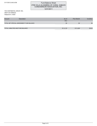 01/17/2012 8:49:34 AM                            Fund Balance Sheet
                                      0T85 VILLA ALHAMBRA OF CORAL GABLES
                                         CONDOMINIUM ASSOCIATION, INC.
                                                     12/31/2011
THE CONTINENTAL GROUP, INC.
2950 N 28 TERRACE
Hollywood FL 33020


Account                 Description                                     As of    Prior Month   Inc/(Dec)
                                                                         Dec
TOTAL NET SPECIAL ASSESSMENT FUND BALANCE                                   $0           $0          $0



TOTAL LIABILITIES AND FUND BALANCE                                   $114,125       $114,468      ($343)




                                                 Page 2 of 2
 
