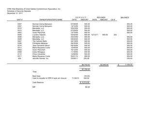 0T85 Villa Alhambra of Coral Gables Condominium Association, Inc.
Schedule of Security Deposits
December 31, 2011

                                                                                DEPOSIT                  REFUNDS                      BALANCE
           UNIT #                     OWNER'S/RENTER'S NAME                  DATE  AMOUNT            DATE   AMOUNT        CK #

            0307              Norman Cerna Barquero                         07/28/08        500.00                                         500.00
            0307              Norman Cerna Barquero                         12/10/08        500.00                                         500.00
            0312              Mendatta, LLC                                 03/23/09        500.00                                         500.00
            0312              Mendatta, LLC                                 07/29/09        500.00                                         500.00
            0403              Victor Planchart                              12/15/08        500.00                                         500.00
            0405              Luciano Visentin                              04/02/09        500.00 12/12/11     500.00      202               -
            0406              Mendatta, LLC                                 03/23/09        500.00                                         500.00
            0406              Mendatta, LLC                                 08/24/09        500.00                                         500.00
            0407              Tito Cabrera Bello                            05/13/09        500.00                                         500.00
            0306              Christiana Meitzner                           09/16/09        500.00                                         500.00
            0310              Joao Fernando Kfouri                          09/16/09        500.00                                         500.00
            0311              Maria Riquezes Curiel                         10/05/09        500.00                                         500.00
            0403              Victor Planchart                              10/12/09        500.00                                         500.00
            0308              Celso Miragaya                                11/18/09        500.00                                         500.00
            0112              Chico Industries                              12/08/09        500.00                                         500.00
            0311              Maria Riquezes Curiel                         02/01/10        500.00                                         500.00
             404              Jennifer Homes, Inc.                          03/29/11       250.00                                          250.00
                                                                                                                                              -
                                                                                                                                              -
                                                                                         $9,750.00            $2,000.00           $      7,750.00

                                                                                         $7,750.00
                              Total

                              Bank fees                                                    (35.00)
                              Cash to transfer to OPR fr bank a/c closure    11/30/10      500.00

                              Cash Balance                                              $ 8,215.00

                              Diff                                                           $0.00
 