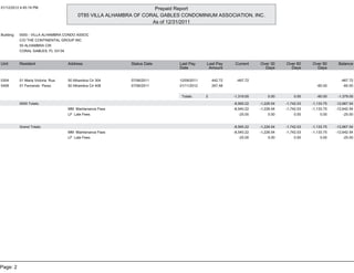 01/12/2012 4:45:19 PM                                                Prepaid Report
                                          0T85 VILLA ALHAMBRA OF CORAL GABLES CONDOMINIUM ASSOCIATION, INC.
                                                                    As of 12/31/2011

Building:   0000 - VILLA ALHAMBRA CONDO ASSOC
            C/O THE CONTINENTAL GROUP INC
            50 ALHAMBRA CIR
            CORAL GABLES, FL 33134


Unit        Resident                 Address                Status Date      Last Pay     Last Pay      Current    Over 30     Over 60     Over 90      Balance
                                                                             Date          Amount                    Days        Days        Days


0304        01 Maria Victoria Rua    50 Alhambra Cir 304    07/06/2011       12/09/2011       442.72    -467.72                                          -467.72
0408        01 Fernando Perez        50 Alhambra Cir 408    07/06/2011       01/11/2012       267.48                                         -60.00       -60.00

                                                                              Totals:     3            -1,319.05       0.00        0.00      -60.00     -1,379.05
            0000 Totals:                                                                               -8,565.22   -1,226.54   -1,742.03   -1,133.75   -12,667.54
                                     MM Maintenance Fees                                               -8,540.22   -1,226.54   -1,742.03   -1,133.75   -12,642.54
                                     LF Late Fees                                                         -25.00        0.00        0.00        0.00       -25.00


            Grand Totals:                                                                              -8,565.22   -1,226.54   -1,742.03   -1,133.75   -12,667.54
                                     MM Maintenance Fees                                               -8,540.22   -1,226.54   -1,742.03   -1,133.75   -12,642.54
                                     LF Late Fees                                                         -25.00        0.00        0.00        0.00       -25.00




Page: 2
 