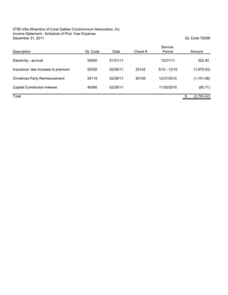 0T85 Villa Alhambra of Coral Gables Condominium Association, Inc.
Income Statement - Schedule of Prior Year Expense
December 31, 2011                                                                             GL Code 70298

                                                                                Service
Description                                GL Code          Date     Check #     Period           Amount

Electricity - accrual                       54050         01/31/11              12/31/11             352.40

Insurance- late increase to premium         52030         02/28/11   20142     5/10 - 12/10        (1,979.03)

Christmas Party Reimbursement               50110         02/28/11   20150     12/31/2010          (1,101.08)

Capital Contribution Interest               40080         02/28/11             11/30/2010             (65.71)

Total                                                                                         $    (2,793.42)
 