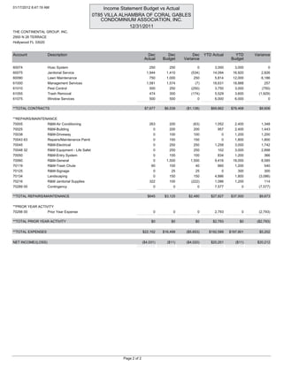 01/17/2012 8:47:19 AM                                 Income Statement Budget vs Actual
                                                  0T85 VILLA ALHAMBRA OF CORAL GABLES
                                                     CONDOMINIUM ASSOCIATION, INC.
                                                                 12/31/2011
THE CONTINENTAL GROUP, INC.
2950 N 28 TERRACE
Hollywood FL 33020


Account              Description                                              Dec       Dec          Dec    YTD Actual      YTD     Variance
                                                                            Actual    Budget    Variance                  Budget

60074                Hvac System                                               250       250           0         3,000      3,000          0
60075                Janitorial Service                                      1,944      1,410      (534)        14,094     16,920      2,826
60090                Lawn Maintenance                                          750      1,000        250         5,814     12,000      6,186
61000                Management Services                                     1,581      1,574         (7)       18,631     18,888        257
61010                Pest Control                                              500       250       (250)         3,750      3,000       (750)
61055                Trash Removal                                             474       300       (174)         5,529      3,600     (1,929)
61075                Window Services                                           500       500           0         6,000      6,000          0

**TOTAL CONTRACTS                                                           $7,677     $6,539    ($1,138)      $69,862    $78,468     $8,606


**REPAIRS/MAINTENANCE
70005                R&M-Air Conditioning                                      263       200         (63)        1,052      2,400      1,348
70025                R&M-Building                                                0       200         200           957      2,400      1,443
70038                R&M-Driveway                                                0       100         100             0      1,200      1,200
70043 63             Repairs/Maintenance Painti                                  0       150         150             0      1,800      1,800
70045                R&M-Electrical                                              0       250         250         1,258      3,000      1,742
70048 32             R&M Equipment - Life Safet                                  0       250         250           102      3,000      2,898
70050                R&M-Entry System                                            0       100         100           834      1,200        366
70060                R&M-General                                                 0      1,500      1,500         9,416     18,000      8,585
70119                R&M-Trash Chute                                            60        100         40           660      1,200        540
70125                R&M-Signage                                                 0        25          25             0       300         300
70134                Landscaping                                                 0       150         150         4,886      1,800     (3,086)
70216                R&M Janitorial Supplies                                   322       100       (222)         1,086      1,200        114
70289 00             Contingency                                                 0         0           0         7,577         0      (7,577)

**TOTAL REPAIRS/MAINTENANCE                                                   $645     $3,125     $2,480       $27,827    $37,500     $9,673


**PRIOR YEAR ACTIVITY
70298 00             Prior Year Expense                                          0         0           0         2,793         0      (2,793)

**TOTAL PRIOR YEAR ACTIVITY                                                     $0        $0          $0        $2,793        $0     ($2,793)

**TOTAL EXPENSES                                                           $22,152    $16,499    ($5,653)     $192,599   $197,801     $5,202


NET INCOME/(LOSS)                                                          ($4,031)     ($11)    ($4,020)      $20,201      ($11)    $20,212




                                                             Page 2 of 2
 