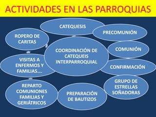 ACTIVIDADES EN LAS PARROQUIAS
CATEQUESIS
PRECOMUNIÓN
COMUNIÓN
CONFIRMACIÓN
GRUPO DE
ESTRELLAS
SOÑADORASPREPARACIÓN
DE BAUTIZOS
REPARTO
COMUNIONES
FAMILIAS Y
GERIÁTRICOS
VISITAS A
ENFERMOS Y
FAMILIAS….
ROPERO DE
CARITAS
COORDINACIÓN DE
CATEQUEIS
INTERPARROQUIAL
 