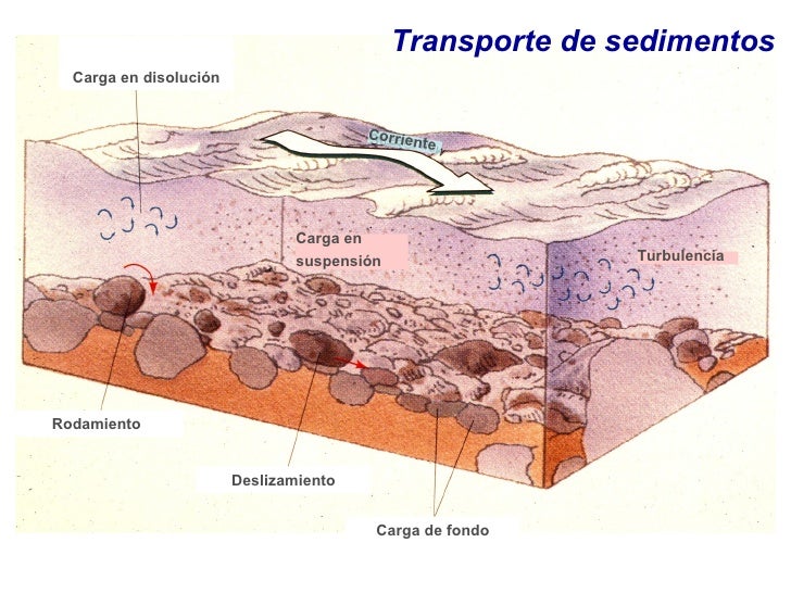 El agua, las cuencas y los rios