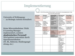 Implementierung


University of Wollongong:
- 22 Strategic Actions formuliert:



Keine Misverständnisse: Nicht
E-Learning Manager
implementiert, sondern
akademisches Personal!
Wird geleitet/unterstützt durch
Operationseinheiten
(IT, BL, Rektorat, Studiengangsl
eitung, etc.)
 