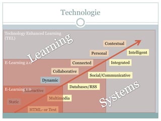 Technologie

Technology Enhanced Learning
(TEL)
                                                    Contextual

                                             Personal            Intelligent

E-Learning 2.0                       Connected          Integrated

                         Collaborative
                                             Social/Communicative
                    Dynamic
                                  Databases/RSS
E-LearningInteractive
           1.0

                        Multimedia
  Static
             HTML- or Text
 