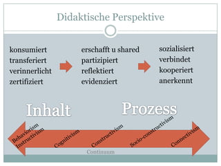 Didaktische Perspektive


konsumiert           erschafft u shared   sozialisiert
transferiert         partizipiert         verbindet
verinnerlicht        reflektiert          kooperiert
zertifiziert         evidenziert          anerkennt




                      Continuum
 