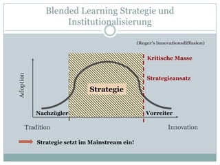 Blended Learning Strategie und
                   Institutionalisierung

                                                (Roger’s Innovationsdiffusion)


                                                    Kritische Masse
Adoption




                                                    Strategieansatz

                             Strategie


           Nachzügler                               Vorreiter

       Tradition                                             Innovation

           Strategie setzt im Mainstream ein!
 