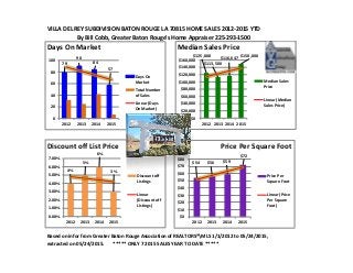 VILLA DEL REY SUBDIVISION BATON ROUGE LA 70815 HOME SALES 2012-2015 YTD
By Bill Cobb, Greater Baton Rouge's Home Appraiser 225-293-1500
Based on infor from Greater Baton Rouge Association of REALTORS®MLS 1/1/2012 to 05/24/2015,
extracted on 05/24/2015. ***** ONLY 7 2015 SALES YEAR TO DATE *****
$54 $56 $59
$72
$0
$10
$20
$30
$40
$50
$60
$70
$80
2012 2013 2014 2015
Price Per Square Foot
Price Per
Square Foot
Linear (Price
Per Square
Foot)
$125,000
$113,500
$116,647
$150,000
$0
$20,000
$40,000
$60,000
$80,000
$100,000
$120,000
$140,000
$160,000
2012 2013 2014 2015
Median Sales Price
Median Sales
Price
Linear (Median
Sales Price)
4%
5%
6%
3%
0.00%
1.00%
2.00%
3.00%
4.00%
5.00%
6.00%
7.00%
2012 2013 2014 2015
Discount off List Price
Discount off
Listings
Linear
(Discount off
Listings)
79
90
84
57
0
20
40
60
80
100
2012 2013 2014 2015
Days On Market
Days On
Market
Total Number
of Sales
Linear (Days
On Market)
 
