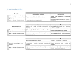 20
19 Matriz de Estrategias.
Educación
D F
Continuidad de los Programas Cobertura escolar.
O
Alianzas empresa – alcaldía para la
capacitación de personas en áreas
productivas
Proyecto Prácticas Laborales e Inclusión Laboral
Alianzas Para construcción de Instituciones
Patrocinadas
A Falta de apoyo del gobierno nacional Plan de Mejoramiento Calidad Educativa
Proyecto para fortalecer la Educación Superior en
el Municipio
Infraestructura Vial
D F
Deficiencia en la malla vial a los corregimientos del
municipio.
Capacidad de endeudamiento para la financiación
de planes de desarrollo.
O
Proyectos de infraestructura nacional y
regional.
Elaboración De Estudios Técnicos Y Diseños De La
Conexión Vial
Construcción de Viaducto Doble Calzada.
A Falta de apoyo del gobierno nacional
Mantenimiento, mejoramiento, rehabilitación y de vías con
recursos del Municipio
Asociación Publico Privada Peajes y concesiones.
Cultura
D F
Baja cobertura en programas culturales. Acciones de acercamiento a la comunidad.
O
Desarrollo turístico religioso y eco-
turístico.
Fortalecimiento y fomento de actividades tradicionales y
culturales.
Programa promoción ferias y Fiestas del
Municipio.
A Falta de apoyo del gobierno nacional
Mejoramiento Locativo De Las Instalaciones De La Casa De
La Cultura
Implementación De Un Programa de continuidad
Cultural y cultural desde la academia.
 