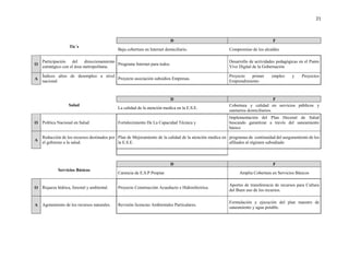 21
Tic´s
D F
Baja cobertura en Internet domiciliario. Compromiso de los alcaldes
O
Participación del direccionamiento
estratégico con el área metropolitana.
Programa Internet para todos.
Desarrollo de actividades pedagógicas en el Punto
Vive Digital de la Gobernación
A
Índices altos de desempleo a nivel
nacional
Proyecto asociación subsidios Empresas.
Proyecto primer empleo y Proyectos
Emprendimiento
Salud
D F
La calidad de la atención medica en la E.S.E.
Cobertura y calidad en servicios públicos y
sanitarios domiciliarios.
O Política Nacional en Salud Fortalecimiento De La Capacidad Técnica y
Implementación del Plan Decenal de Salud
buscando garantizar a través del saneamiento
básico
A
Reducción de los recursos destinados por
el gobierno a la salud.
Plan de Mejoramiento de la calidad de la atención medica en
la E.S.E.
programas de continuidad del aseguramiento de los
afiliados al régimen subsidiado
Servicios Básicos
D F
Carencia de E.S.P Propias Amplia Cobertura en Servicios Básicos
O Riqueza hídrica, forestal y ambiental. Proyecto Construcción Acueducto e Hidroeléctrica.
Aportes de transferencia de recursos para Cultura
del Buen uso de los recursos.
A Agotamiento de los recursos naturales. Revisión licencias Ambientales Particulares.
Formulación y ejecución del plan maestro de
saneamiento y agua potable.
 