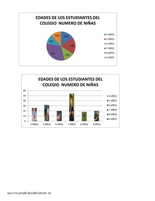 15%
19%
12%
32%
10%
12%
EDADES DE LOS ESTUDIANTES DEL
COLEGIO NUMERO DE NIÑAS
4 AÑOS
5 AÑOS
6 AÑOS
7 AÑOS
8 AÑOS
9 AÑOS
0
10
20
30
40
50
60
4 AÑOS 5 AÑOS 6 AÑOS 7 AÑOS 8 AÑOS 9 AÑOS
EDADES DE LOS ESTUDIANTES DEL
COLEGIO NUMERO DE NIÑAS
4 AÑOS
5 AÑOS
6 AÑOS
7 AÑOS
8 AÑOS
9 AÑOS
SALLY VILLAFAÑE BOLOÑO GRUPO: 42
