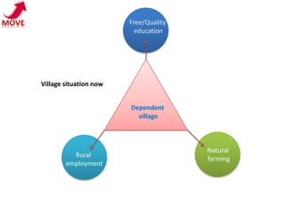 Free/Quality
                          education




Village situation now


                        Dependent
                          village



                                       Natural
          Rural
                                       farming
        employment
 