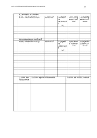 Good Governance Monitoring Committee, Collectorate, Kottayam                            10



             IpjvTtcmK s]³j³
             t]cpw taÂhnemkhpw                             Imemh[n   ]pXp¡n ]pXp¡nb ]pXp¡nb
                                                                     b      Imemh[n Imemh[n
                                                                     Imemh[   (II)    (III)
                                                                     n
                                                                       (I)




             AhiIemImc s]³j³
             t]cpw taÂhnemkhpw                             Imemh[n   ]pXp¡n ]pXp¡nb ]pXp¡nb
                                                                     b      Imemh[n Imemh[n
                                                                     Imemh[   (II)    (III)
                                                                     n
                                                                       (I)




             {][m aX              {][m Bcm[meb§Ä                          {][m aX Øm]§Ä
             hn`mK§Ä
 