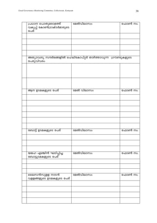 Good Governance Monitoring Committee, Collectorate, Kottayam                  38



          {][m s]mXpacma¯v                                taÂhnemkw    t^m¬ w.
          hIp¸v tIm¬{SmIvSÀamcpsS
          t]cv




          AXymhiy kμÀ`§fnÂ slentIm]väÀ Xmgv¯mhp¶ {Ku−pIfpsS
          t]cphnhcw




          B DSaIfpsS t]cv                                 taÂ hnemkw   t^m¬ w.




          t_m«v DSaIfpsS t]cv                              taÂhnemkw    t^m¬ w.




          bal F©n³ LSn¸n¨                                  taÂhnemkw    t^m¬ w.
          t_m«pSaIfpsS t]cv




          ssek³kpff mS³         taÂhnemkw                              t^m¬ w.
          hff§fpsS DSaIfpsS t]cv
 