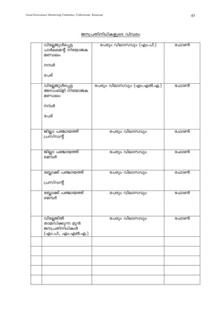 Good Governance Monitoring Committee, Collectorate, Kottayam                              43



                                          P{]Xnn[nIfpsS hnhcw
             hntÃPpÄs¸«                                  t]cpw hnemkhpw (Fw.]n.)   t^m¬
             ]mÀesaâv ntbmPI
             aÞew

             ¼À

             t]cv

             hntÃPpÄs¸«                              t]cpw hnemkhpw (Fw.FÂ.F.)     t^m¬
             Akw_vfn ntbmPI
             aÞew

             ¼À

             t]cv


             PnÃm ]©mb¯v                                       t]cpw hnemkhpw      t^m¬
             {]knUâv


             PnÃm ]©mb¯v                                       t]cpw hnemkhpw      t^m¬
             sa¼À


             t»m¡v ]©mb¯v                                      t]cpw hnemkhpw      t^m¬

             {]knUâv

             t»m¡v ]©mb¯v                                      t]cpw hnemkhpw      t^m¬
             sa¼À



             hntÃPnÂ                                           t]cpw hnemkhpw      t^m¬
             Xmakn¡p¶ ap³
             P{]Xnn[nIÄ
             (Fw.]n., Fw.FÂ.F.)
 