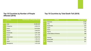 Country Total Number of People Affected
1. India 23,900,348
2. Philippines 6,490,216
3. China 6,415,024
4. Nigeria 3,938,204
5. Guatemala 3,291,359
6. Kenya 3,211,188
7. Afghanistan 2,206,750
8. USA 1,762,103
9. Japan 1,599,497
10. Madagascar 1,472,190
Country Total Death Toll
1. Indonesia 4,535
2. India 1,388
3. Guatemala 427
4. Japan 419
5. China 341
6. Nigeria 300
7. United States of America 298
8. Pakistan 240
9. Korea DPR 237
10. Philippines 221
Top 10 Countries by Total Death Toll (2018)Top 10 Countries by Number of People
Affected (2018)
 