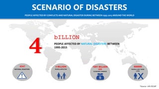SCENARIO OF DISASTERS
PEOPLE AFFECTED BY CONFLICTS AND NATURAL DISASTER DURING BETWEEN 1995-2015 AROUND THE WORLD
bILLION
PEOPLE AFFECTED BY NATURAL DISASTERS BETWEEN
1995-20154
6547
NATURAL DISASTERS
4 BILLION
PEOPLE AFFECTED
1891 BILLION
USD
ECONOMIC DAMAGE
606000
PEOPLE LOST THEIR
LIVES
*Source –UN-ESCAP
 