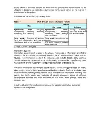 society where as the male persons are found lavishly spending the money income. At the
village level, decisions are mostly taken by the male members and women are not involved in
any meetings or discussions.

The Males and the females play following duties.


Table: 7                      Work division between Male and Female
                                                             Female
                 Male
                                                 Out House                 In house
Agricultural     work:       Ploughing, Agricultural         work:, Cooking,     Cleaning,
Transplanting, Weeding,      Manuring, Transplanting,      Weeding, Child care, Cow dung
Harvesting, and Threshing.              Harvesting, Seed storage, cake. Kitchen works.
                                        Seed treatment.
Other work:, Browsing of Animals, Other work: Animal care and
Earth work, Construction work, and any feeding
other labour work as per availability. Fuel wood collection, Drinking
                                       water collection.
(Source: FGD/PRA analysis)

Information System:
Information system is not so good in the village. The source of information is limited to
transistor, TV and mobile phones only, to which the access is limited to some specific
houses. The information needs of the village people include disaster early warning,
disaster de-warning, expert guidance on day-to-day problems like crop planning, pest
management, animal husbandry, hand pumps installation and repairs etc.

Individual information requirements could include, scope and opportunities for PwDs,
job/education opportunities, bank loans and land records etc. For local level planning,
the Government/Panchayat requirement could include health information including vital
events like (birth, death and outbreak of certain diseases), status of different
development activities and vital infrastructure like roads, hand pumps, wells and
transport etc.

In such a situation there is the immense need for a proper information exchange
system at the village level.
 