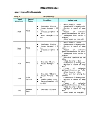 Hazard Catalogue
Hazard History of the Harasapada

Table: 9                              Hazard History
   Year of      Type of
                                      Direct loss                       Indirect loss
 occurrence     hazard

                                                            ♦     School closed for 1 month
                           ♦     Crop loss – 120 acres      ♦     Contamination of drinking water
                           ♦     House damaged – 12         ♦     Migration in search of wage
                               nos.                             work
              Flood
     2008                  ♦     Livestock (cow) loss – 2   ♦     Problem         of    defecation
                               nos.                             particularly for women and PwDs
                           ♦     Road damaged – 0.5         ♦     Subsequent health hazard for
                               k.m.                             children
                                                            ♦     Sale of assets and more debt

                                                            ♦     School closed for 1 month
                           ♦     Crop loss – 100 acres      ♦     Contamination of drinking water
                           ♦     House damaged – 5          ♦     Migration in search of wage
              Flood            nos.                             work
     2006
                           ♦     Livestock (cow) loss – 3   ♦     Problem         of    defecation
                               nos.                             particularly for women and PwDs
                                                            ♦     Subsequent health hazard for
                                                                children
                                                            ♦     Unhygienic conditions and bad
                                                                odour
                                                            ♦     School closed for 15 days
                           ♦     Crop loss – 60 acres
              Flood                                         ♦     Contamination of drinking water
     2003                  ♦     House damaged – 3
                                                            ♦     Migration in search of wage
                               nos.
                                                                work
                                                            ♦     Problem         of    defecation
                                                                particularly for women and PwDs
                                                            ♦     School closed for 15 days
                           ♦     Crop loss – 100 acres      ♦     Panic and fear among the
                           ♦     House damaged – 50             children
              Super            nos.                         ♦     Contamination of drinking water
     1999
              Cyclone      ♦     Livestock loss – 12nos.    ♦     Migration in search of wage
                           ♦     Perennial tree loss – 50       work
                               nos. app.                    ♦     Problem         of    defecation
                                                                particularly for women and PwDs
                                                            ♦     School closed for 15 days.
                                                            ♦     Migration in search of wage
              Baisakhi     ♦       Crop loss – 200 acres.
     1995                                                       work
              Flood
                                                            ♦     Sale of assets and more debt
 
