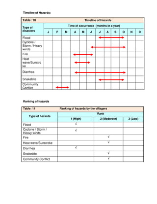 Timeline of Hazards:

Table: 10                                           Timeline of Hazards
                                    Time of occurrence (months in a year)
Type of
disasters           J    F      M       A       M       J     J    A      S   O    N        D

Flood
Cyclone /
Storm / Heavy
winds
Fire
Heat
wave/Sunstro
ke
Diarrhea

Snakebite
Community
Conflict



Ranking of hazards

Table: 11                    Ranking of hazards by the villagers
                                                            Rank
       Type of hazards
                                     1 (High)                  2 (Moderate)       3 (Low)

Flood                                    √
Cyclone / Storm /                        √
Heavy winds
Fire                                                                √

Heat wave/Sunstroke                                                 √

Diarrhea                                 √

Snakebite                                                           √

Community Conflict                                                  √
 