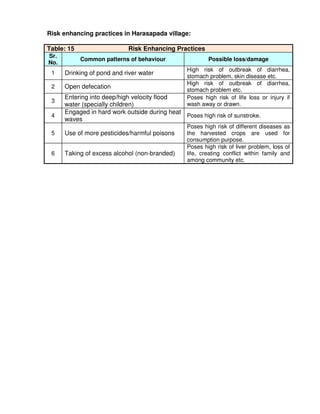 Risk enhancing practices in Harasapada village:

Table: 15                   Risk Enhancing Practices
Sr.
            Common patterns of behaviour                 Possible loss/damage
No.
                                                 High risk of outbreak of diarrhea,
 1    Drinking of pond and river water           stomach problem, skin disease etc.
                                                 High risk of outbreak of diarrhea,
 2    Open defecation                            stomach problem etc.
      Entering into deep/high velocity flood     Poses high risk of life loss or injury if
 3
      water (specially children)                 wash away or drawn.
      Engaged in hard work outside during heat
 4                                             Poses high risk of sunstroke.
      waves
                                                 Poses high risk of different diseases as
 5    Use of more pesticides/harmful poisons     the harvested crops are used for
                                                 consumption purpose.
                                                 Poses high risk of liver problem, loss of
 6    Taking of excess alcohol (non-branded)     life, creating conflict within family and
                                                 among community etc.
 