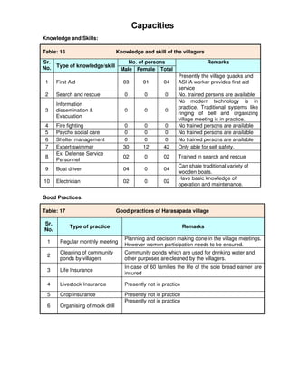 Capacities
Knowledge and Skills:

Table: 16                         Knowledge and skill of the villagers
Sr.                                   No. of persons                       Remarks
No.   Type of knowledge/skill
                                   Male Female Total
                                                             Presently the village quacks and
 1    First Aid                     03       01       04     ASHA worker provides first aid
                                                             service
 2    Search and rescue              0       0         0     No. trained persons are available
                                                             No modern technology is in
      Information
                                                             practice. Traditional systems like
 3    dissemination &                0       0         0
                                                             ringing of bell and organizing
      Evacuation
                                                             village meeting is in practice.
 4    Fire fighting                 0        0        0      No trained persons are available
 5    Psycho social care            0        0        0      No trained persons are available
 6    Shelter management            0        0        0      No trained persons are available
 7    Expert swimmer                30       12       42     Only able for self safety.
      Ex. Defense Service
 8                                  02       0        02     Trained in search and rescue
      Personnel
                                                             Can shale traditional variety of
 9    Boat driver                   04       0        04
                                                             wooden boats.
                                                             Have basic knowledge of
10    Electrician                   02       0        02
                                                             operation and maintenance.

Good Practices:

Table: 17                         Good practices of Harasapada village

Sr.
            Type of practice                                     Remarks
No.
                                     Planning and decision making done in the village meetings.
 1     Regular monthly meeting
                                     However women participation needs to be ensured.
       Cleaning of community         Community ponds which are used for drinking water and
 2
       ponds by villagers            other purposes are cleaned by the villagers.
                                     In case of 60 families the life of the sole bread earner are
 3     Life Insurance
                                     insured

 4     Livestock Insurance           Presently not in practice
 5     Crop insurance                Presently not in practice
                                     Presently not in practice
 6     Organising of mock drill
 