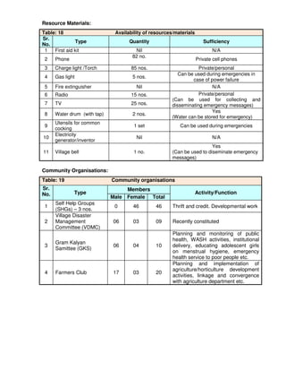 Resource Materials:
Table: 18                      Availability of resources/materials
Sr.
               Type                  Quantity                           Sufficiency
No.
 1   First aid kit                     Nil                                  N/A
                                      82 no.
 2    Phone                                                          Private cell phones
 3    Charge light /Torch             85 nos.                       Private/personal
                                                           Can be used during emergencies in
 4    Gas light                       5 nos.
                                                                 case of power failure
 5    Fire extinguisher                 Nil                               N/A
 6    Radio                           15 nos.                       Private/personal
                                                        (Can be used for collecting and
 7    TV                              25 nos.           disseminating emergency messages)
                                                                          Yes
 8    Water drum (with tap)           2 nos.
                                                        (Water can be stored for emergency)
      Utensils for common
 9                                     1 set               Can be used during emergencies
      cocking
      Electricity
10                                      Nil                                 N/A
      generator/inventor
                                                                          Yes
11    Village bell                     1 no.            (Can be used to diseminate emergency
                                                        messages)

Community Organisations:
Table: 19                     Community organisations
Sr.                                  Members
No.            Type                                                  Activity/Function
                              Male   Female Total
      Self Help Groups
 1                             0      46        46      Thrift and credit. Developmental work
      (SHGs) – 3 nos.
      Village Disaster
 2    Management              06      03        09      Recently constituted
      Committee (VDMC)
                                                        Planning and monitoring of public
                                                        health, WASH activities, institutional
      Gram Kalyan
 3                            06      04        10      delivery, educating adolescent girls
      Samittee (GKS)
                                                        on menstrual hygiene, emergency
                                                        health service to poor people etc.
                                                        Planning and implementation of
                                                        agriculture/horticulture development
 4    Farmers Club            17      03        20
                                                        activities, linkage and convergence
                                                        with agriculture department etc.
 