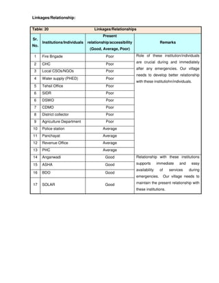 Linkages/Relationship:

Table: 20                            Linkages/Relationships
                                         Present
Sr.
      Institutions/Individuals   relationship/accessibility                   Remarks
No.
                                  (Good, Average, Poor)
 1    Fire Brigade                         Poor               Role of these institution/individuals
                                                              are crucial during and immediately
 2    CHC                                  Poor
                                                              after any emergencies. Our village
 3    Local CSOs/NGOs                      Poor
                                                              needs to develop better relationship
 4    Water supply (PHED)                  Poor
                                                              with these institutiohn/individuals.
 5    Tehsil Office                        Poor
 6    SIDR                                 Poor
 6    DSWO                                 Poor
 7    CDMO                                 Poor
 8    District collector                   Poor
 9    Agriculture Department               Poor
10    Police station                     Average
11    Panchayat                          Average
12    Revenue Office                     Average
13    PHC                                Average
14    Anganwadi                            Good               Relationship with these institutions

15    ASHA                                 Good               supports       immediate      and    easy
                                                              availability    of      services    during
16    BDO                                  Good
                                                              emergencies.         Our village needs to

17    SOLAR                                Good               maintain the present relationship with
                                                              these institutions.
 