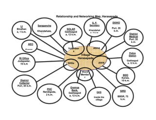 Relationship and Networking Map, Harasapada

                                                                 G. P.          DSWO
    LI            Sarapancha                                   Secretary
Bindhan                                   SOLAR                                 Puri, 35
                  Khandahata,                                  Khandahat         k.m.
a, 1 k.m.                                Gadisagod              a, 2 k.m.
                    2 k.m.               a, 12 k.m.                                              District
                                                                                                 Medical
                                                                                                 Puri, 35
                                                                                                  k.m.
            AEO
                                           Volunteer              ASHA
        Kanas
                                               s
                                                                                                 Police
                                                        Village                                  Station
 RI Office                                            Harasapada
Jodapadar,                                                                                     Gadisagod
  10 k.m                                   SHGs                        AWW                     a, 12 k.m.



                                                        Word
                                                       Membe                                BDO
                                                         r                                 Kanas,
  District                                                                                 10 k.m.
 Collector
Puri, 35 k.m.
                                             Gramya
                         PHC                  Bank,
                      Nandigoda,                                     GKS
                                                                                       SIRD
                                            Gadisagod
                        2 k.m.              a, 12 k.m.
                                                                   Inside the        BBSR, 75
                                                                     village           k.m.
 