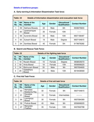 Details of taskforce groups:

A. Early warning & Information Dissemination Task force:


Table: 22       Details of Information dissemination and evacuation task force

Sr.   HH Name of the                                    Educational
                                    Age      Gender                     Contact Number
No.   No. member                                        Qualification
 1    09    Sekhara Biswala          22       Male            6th        9938076833
            Jyostnamayee
 2    60                             20      Female          10th            ------
            Biswal
 3    58    Surendra Biswal          55       Male           10th        9937186487

 4    63    Sukesh Biswal            19       Male         Degree        9937194815

 5    24    Santilata Biswal         45      Female           5th        9178076282

B. Search and Rescue Task Force:

Table: 23                      Details of fire fighting task force
Sr.   HH Name of the                                    Educational
                                    Age      Gender                     Contact Number
No.   No. member                                        Qualification
 1.   18    Rozalin Biswal          19       Female         Degree        9938535072
 2    59    Anita Biswal            18       Female          10th         9556908225
 3    54    Bishnuram Biswal        33        Male            9th         9937934605
            Gadadhara
 4    29                            35         Male          10th         8018438569
            Biswal

C. First Aid Task Force:

Table: 24                         Details of first aid task force

Sr.   HH     Name of the                                Educational
                                  Age        Gender                     Contact Number
No.   No.    member                                     Qualification
             Hemalata
 1     63                          32        Female           9th         9937194815
             Balabanta Ray
             Kausalya
 2     21                          18        Female      Intermediate       ---------
             Biswal
             Laxmipriya
 3     64                          35        Female           9th         9937084369
             Biswal
 4     59    Prafula Biswal        45         Male            9th         9556908225
             Manjulata
 5     47                          35        Female          10th         9437822788
             Pradhan
 