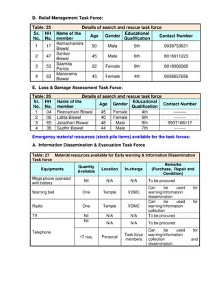 D. Relief Management Task Force:

Table: 25               Details of search and rescue task force
 Sr. HH     Name of the                      Educational
                            Age     Gender                    Contact Number
No. No.     member                           Qualification
            Ramachandra
 1     17                    50      Male         5th           9938753631
            Biswal
            Sankar
 2     47                    45      Male         6th           8018011223
            Biswal
            Sasmita
 3     53                    22     Female        9th           8018906068
            Parida
            Manorama
 4     63                    43     Female        4th           9938657656
            Biswal

E. Loss & Damage Assessment Task Force:

Table: 26                 Details of search and rescue task force
 Sr. HH     Name of the                            Educational
                                   Age Gender                     Contact Number
No. No.     member                                 Qualification
  1    04   Reenamani Biswal        45    Female       4th            ---------
  2    05   Lalita Biswal           40    Female       6th            ---------
  3    65   Jatadhari Biswal        48     Male        8th          9937166117
  4    35   Sudhir Biswal           44     Male        7th             --------

Emergency material resources (stock pile items) available for the task forces:
A. Information Dissemination & Evacuation Task Force

Table: 27 Material resources available for Early warning & Information Dissemination
Task force
                                                                       Remarks
                       Quantity
     Equipments                    Location      In-charge     (Purchase, Repair and
                      Available
                                                                      Condition)
Mega phone operated
                         Nil          N/A           N/A      To be procured
with battery
                                                             Can       be    used  for
Warning bell             One        Temple         VDMC      warning/information
                                                             dissemination
                                                             Can       be    used  for
Radio                    One        Temple         VDMC      warning/information
                                                             collection
TV                       Nil          N/A           N/A      To be procured
                         Nil
                                      N/A           N/A      To be procured
                                                            Can       be   used    for
Telephone
                                               Task force   warning/information
                        17 nos.     Personal
                                               members      collection            and
                                                            dissemination.
 