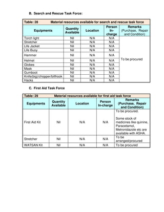 B. Search and Rescue Task Force:

Table: 28       Material resources available for search and rescue task force
                                                     Person       Remarks
                          Quantity
       Equipments                     Location         In-    (Purchase, Repair
                          Available
                                                     charge     and Condition)
Torch light                  Nil         N/A          N/A
Stretcher                    Nil         N/A          N/A
Life Jacket                  Nil         N/A          N/A
Life Buoy                    Nil         N/A          N/A
Hammer                         Nil          N/A            N/A
Helmet                         Nil          N/A            N/A      To be procured
Globes                         Nil          N/A            N/A
Mask                           Nil          N/A            N/A
Gumboot                        Nil          N/A            N/A
Knife(big)/chopper/billhook    Nil          N/A            N/A
Hacks                          Nil          N/A            N/A

   C. First Aid Task Force

Table: 29           Material resources available for first aid task force
                                                                      Remarks
                   Quantity                       Person
  Equipments                      Location                       (Purchase, Repair
                   Available                     In-charge
                                                                   and Condition)
                                                               To be procured.

                                                                 Some stock of
First Aid Kit          Nil           N/A             N/A         medicines like quinine,
                                                                 Paracetamol,
                                                                 Metronidazole etc are
                                                                 available with ASHA.
                                                                 To be
Stretcher              Nil           N/A             N/A
                                                                 arranged/procured
WATSAN Kit             Nil           N/A             N/A         To be procured
 