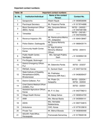 Important contact numbers:

Table: 30                         Important contact numbers
                                         Name of the contact
Sr. No.      Institution/Individual                                  Contact No.
                                               Person
  1       Sarapancha                       Alladin Nayak           + 91 9938506996
  2       Panchayat Secretary              Mr. Prasanna Parida     + 91 9178744888
          Block Development Officer        Mrs. Sanjulata Behera   06752 – 240022 /
  3
          (BDO), Kanas                     (BDO)                   + 91 9437281489
                                                                   06752 – 240165 /
  4       Tehesildar                                ------
                                                                   + 91 9437033352
                                           Mr. Ramkrushna Mishra
  5       Revenue Inspector (RI)                                   + 91 9040138467
                                           (RI, Jodapadar)
                                           Mr. Sarana Mohanty
  6       Police Station, Gadisagoda                               + 91 9668435174
                                           (OIC)
                                           Dr. Ajay Krushna
          Community Health Center,
  7                                        Mohanty (Medical        06752 - 204415
          Kanas
                                           Officer)
          Public Health Center,              Mrs. Samapti Prabha
  8                                                                + 91 9439994139
          Nandigoda                                  Dash
  9       Fire Brigade, Brahmagiri                  -------              101
          District Emergency Officer,
  10                                       Mr. Debendra Panda      06752 - 223237
          Puri
  11      RWS&S, Kanas                     Er. Santosh Dash        + 91 9437164150
          State Institute of Disability
                                           Mr. Prabhakar
  12      Rehabilitation(SIDR),                                    + 91 9438295437
                                           Maharana (MR Asst.)
          Bhubaneswar
                                           Mr. Phakir Ch.          06752 – 222034 /
  13      District Collector, Puri
                                           Satapathy                06752 - 222033
          Chief District Medical Officer
  14                                                               06752 - 222031
          (CDMO), Puri
          Assistant Agriculture Officer,
  15                                       Mr. P. K. Deo           + 91 9437798213
          Kanas
  16      Village Health Worker            Mr. Babaji Sahoo        + 91 9658544720
  17      ANM                              Mrs. Manasi Bastia      + 91 9439994141
                                           Mrs. Hemalata
  18      ASHA                                                     + 91 9937194815
                                           Balabantaray
  19      Ambulance                        CHC, Kanas              + 91 9778129618
  20      Private Taxi                     Mr. Bibhuti Biswala     + 91 9938480468
          SOLAR, Field Office,
  21                                       Premanada Samantray     + 91 9178949106
          Harasapada
 