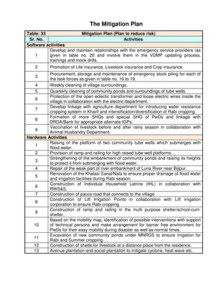 The Mitigation Plan
Table: 33                  Mitigation Plan (Plan to reduce risk)
 Sr. No.                                        Activities
Software activities
           Develop and maintain relationships with the emergency service providers (as
    1      given in table no. 20 and involve them in the VDMP updating process,
           trainings and mock drills.
    2       Promotion of Life insurance, Livestock insurance and Crop insurance.
          Procurement, storage and maintenance of emergency stock piling for each of
    3
          the task forces as given in table no. 16 to 19.
   4      Weekly cleaning of village surroundings.
   5      Quarterly cleaning of community ponds and surroundings of tube wells.
          Protection of the open eclectic transformer and loose electric wires inside the
   6
          village in collaboration with the electric department.
          Develop linkage with agriculture department for introducing water resistance
   7
          cropping system in Kharif and intensification/diversification of Rabi cropping.
          Formation of more SHGs and special SHG of PwDs and linkage with
   8
          DRDA/Bank for appropriate alternate IGPs.
          Vaccination of livestock before and after rainy season in collaboration with
   9
          Animal Husbandry Department.
Hardware Activities
          Raising of the platform of two community tube wells which submerges with
   1
          flood water.
   2      Provision of ramp and railing for high raised tube well platforms.
          Strengthening of the embankment of community ponds and raising its heights
   3
          to protect it from submerging with flood water.
   4      Repair of the weak part of river embankment of Luna River near Bijipur.
          Renovation of the Khalasi Canal/Nala to ensure proper drainage of flood water
   5
          and irrigation facilities during Rabi season.
          Construction of Individual Household Latrine (IHL) in collaboration with
   6
          RWS&S.
   7      Construction of pacca road that connects to the village.
          Construction of Lift Irrigation Points in collaboration with Lift irrigation
   8
          corporation to ensure Rabi cropping.
          Construction of ramp and railing in the multi purpose shelter/school-cum-
   9
          shelter.
          Based on the mobility map, identification of possible interventions with support
   10     of technical persons and make arrangement for barrier free environment for
          PwDs for their easy mobility during disaster as well as normal times.
          Excavation of new community ponds under MNRGS to ensure irrigation for
   11
          Rabi and Summer cropping.
   12     Construction of sheds for livestock at a distance place from the residence.
   13     Avenue plantation and social plantation to mitigate cyclone, heat wave etc.
 