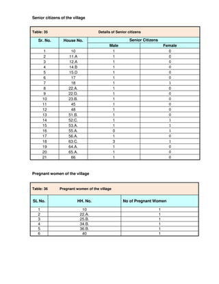 Senior citizens of the village


Table: 35                           Details of Senior citizens

   Sr. No.       House No.                             Senior Citizens
                                          Male                               Female
       1             10                    1                                   0
       2            11.A                   1                                   0
       3            12.A                   1                                   0
       4            14.B                   1                                   0
       5            15.D                   1                                   0
       6             17                    1                                   0
       7             18                    1                                   1
       8            22.A.                  1                                   0
       9            22.D.                  1                                   0
       10           23.B.                  1                                   0
       11            45                    1                                   0
       12            48                    1                                   0
       13           51.B.                  1                                   0
       14           52.C.                  1                                   1
       15           53.A.                  1                                   1
       16           55.A.                  0                                   1
       17           56.A.                  1                                   0
       18           63.C.                  3                                   1
       19           64.A.                  1                                   0
       20           65.A.                  1                                   0
       21            66                    1                                   0



Pregnant women of the village


Table: 36      Pregnant women of the village


SL No.                   HH. No.                   No of Pregnant Women

   1                         10                                          1
   2                        22.A.                                        1
   3                        25.B.                                        1
   4                        34.B.                                        1
   5                        36.B.                                        1
   6                         40                                          1
 