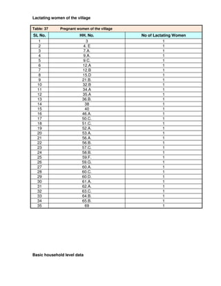 Lactating women of the village

Table: 37     Pregnant women of the village
SL No.                  HH. No.               No of Lactating Women
  1                        3                             1
  2                       4. E                           1
  3                       7.A.                           1
  4                       9.A.                           1
  5                       9.C.                           1
  6                      12.A                            1
  7                      12.B                            1
  8                      15.D                            1
  9                      21.B.                           1
  10                     32.B                            1
  11                     34.A                            1
  12                     35.A                            1
  13                     36.B.                           1
  14                       38                            1
  15                       40                            1
  16                     46.A.                           1
  17                     50.C.                           1
  18                     51.C.                           1
  19                     52.A.                           1
  20                     53.A.                           1
  21                     56.A.                           1
  22                     56.B.                           1
  23                     57.C.                           1
  24                     58.B.                           1
  25                     59.F.                           1
  26                     59.G.                           1
  27                     60.A.                           1
  28                     60.C.                           1
  29                     60.D.                           1
  30                     61.A.                           1
  31                     62.A.                           1
  32                     63.C.                           1
  33                     64.B.                           1
  34                     65.B.                           1
  35                       69                            1




Basic household level data
 