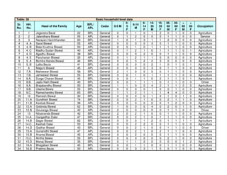 Table: 38                                           Basic household level data
                                                                         0-           6-   15-   15-   36-   36-   >    >
Sr.    HH.                                   BPL/                              6-14
                  Head of the Family   Age             Caste    0-5 M    5            14   35    35    60    60    60   60   Occupation
No.    No.                                   APL                                M
                                                                         F            F     M     F     M     F    M    F
 1       1    Jogendra Baral           22    BPL      General     0      0      1     0     1     2     0     1    0    0    Agriculture
 2       2    Jalandhara Biswal        55    APL      General     0      1      2     0     0     0     1     1    0    0     Service
 3       3    Narayan Harichhandan     60    BPL      General     1      0      1     3     1     1     2     0    0    0    Agriculture
 4     4. A   Sarat Biswal             55    APL      General     0      0      0     0     3     2     1     1    0    0    Agriculture
 5     4. B   Bata Krushna Biswal      50    APL      General     0      0      1     0     1     1     1     1     0    0   Agriculture
 6     4. C   Madhu Sudan Biswal       40    APL      General     0      1      2     1     0     1     1     1     0    1   Agriculture
 7     4. D   Agadhu Biswal            38    BPL      General     0      0      0     2     0     0     1     1    0    0    Agriculture
 8     4. E   Panchanan Biswal         35    APL      General     0      1      2     1     1     0     0     0    0    0    Agriculture
 9     5. A   Bichitra Nanda Biswal    46    BPL      General     0      0      3     2     2     3     0     0    0    0    Agriculture
10     5. B   Lalita Beuia             41    BPL      General     0      0      0     0     2     1     0     1    0    1    Agriculture
11       6    Maguni Biswal            45    APL      General     0      0      0     0     3     0     1     1    0     0   Agriculture
12     7.A.   Maheswar Biswal          58    BPL      General     2      1      0     0     5     0     1     1    0    0    Agriculture
13     7.B.   Jameswar Biswal          55    BPL      General     0      0      1     0     1     1     1     1    0    0    Agriculture
14     8.A.   Durga Charan Biswal      45    BPL      General     0      0      1     1     0     2     1     1     0    1   Agriculture
15     8.B.   Jajdu Nath Biswal        40    BPL      General     0      0      1     1     1     0     1     1    0    0      Driver
16     9.A.   Brajabandhu Biswal       50    BPL      General     1      1      0     0     4     2     1     1    0    0    Agriculture
17     9.B.   Ulasha Bewia             55    BPL      General     0      0      0     0     1     0     0     1    0    0    Agriculture
18     9.C.   Ramachandra Biswal       65    BPL      General     1      1      2     1     1     1     4     4    0    0    Agriculture
19      10    Ramesh Biswal            30    BPL      General     0      0      0     0     1     2     1     0    1    0    Agriculture
20    11.A    Gundhish Biswal          74    BPL      General     0      0      2     1     0     0     2     1    1    0    Agriculture
21    11.B    Keshab Biswal            38    APL      General     0      0      0     0     0     0     1     2     0    0   Agriculture
22    12.A    Gobinda Biswal           62    BPL      General     1      0      0     0     4     0     2     0     1    0   Agriculture
23    12.B    Gouranga Biswal          42    APL      General     2      0      0     0     0     0     1     1    0    0      Driver
24      13    Nityananda Biswal        42    BPL      General     2      0      2     1     0     0     1     1    0    0    Agriculture
25    14.A.   Gangadhar Dalei          47    BPL      General     0      0      2     1     0     1     1     1    0    0    Agriculture
26    14.B    Sagar Biswal             62    BPL      General     0      0      0     1     2     0     1     1    1    1    Agriculture
27    14.C.   Keshab Dalei             53    BPL      General     0      0      2     2     0     0     1     1     0    0   Agriculture
28    14.D    Gadhar Biswal            43    BPL      General     0      0      2     1     0     0     1     1     0    0     Driver
29    15.A    Gunanidhi Biswal         47    APL      General     0      0      2     1     0     2     1     1    0    0    Agriculture
30    15.B    Ananta Biswal            45    APL      General     0      0      2     0     0     0     1     1     0    0   Agriculture
31    15.C.   Aintha Bewia             55    BPL      General     0      0      0     0     0     0     2     1     0    0   Agriculture
32    15.D    Monaj Biswal             35    BPL      General     0      1      1     2     0     0     0     0    1    2    Agriculture
33    16.A    Bhagaban Biswal          45    BPL      General     0      0      1     1     0     0     1     1    0    0    Agriculture
34    16.B    Pratima Beuia            50    APL      General     0      0      0     3     1     0     0     1     0    0   Agriculture
 